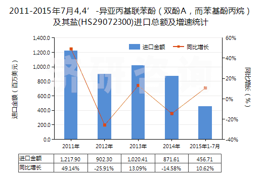 2011-2015年7月4,4’-異亞丙基聯(lián)苯酚（雙酚A，而苯基酚丙烷）及其鹽(HS29072300)進(jìn)口總額及增速統(tǒng)計(jì)